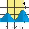 Tide chart for San Clemente, California on 2021/06/4