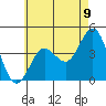 Tide chart for San Clemente, California on 2021/06/9