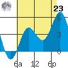 Tide chart for San Clemente, California on 2021/07/23