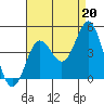 Tide chart for San Clemente, California on 2021/08/20