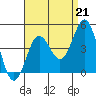 Tide chart for San Clemente, California on 2021/08/21