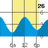 Tide chart for San Clemente, California on 2021/08/26
