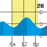 Tide chart for San Clemente, California on 2021/08/28