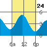 Tide chart for San Clemente, California on 2021/09/24
