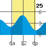 Tide chart for San Clemente, California on 2021/09/25