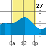 Tide chart for San Clemente, California on 2021/09/27