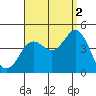 Tide chart for San Clemente, California on 2021/09/2