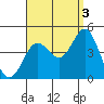 Tide chart for San Clemente, California on 2021/09/3