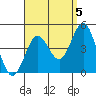 Tide chart for San Clemente, California on 2021/09/5