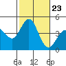 Tide chart for San Clemente, California on 2021/10/23