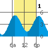 Tide chart for San Clemente, California on 2021/11/1