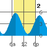 Tide chart for San Clemente, California on 2021/11/2