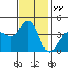 Tide chart for San Clemente, California on 2021/12/22