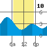 Tide chart for San Clemente, California on 2022/01/10