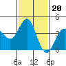 Tide chart for San Clemente, California on 2022/01/20