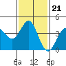 Tide chart for San Clemente, California on 2022/01/21