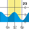 Tide chart for San Clemente, California on 2022/01/23