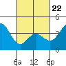 Tide chart for San Clemente, California on 2022/02/22