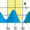 Tide chart for San Clemente, California on 2022/02/4