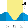 Tide chart for San Clemente, California on 2022/04/10