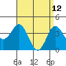 Tide chart for San Clemente, California on 2022/04/12