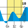 Tide chart for San Clemente, California on 2022/04/18