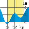 Tide chart for San Clemente, California on 2022/04/19