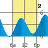 Tide chart for San Clemente, California on 2022/04/2