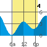 Tide chart for San Clemente, California on 2022/04/4