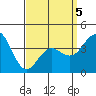 Tide chart for San Clemente, California on 2022/04/5