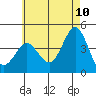 Tide chart for San Clemente, California on 2022/06/10