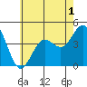 Tide chart for San Clemente, California on 2022/07/1