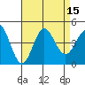 Tide chart for San Clemente, California on 2022/08/15