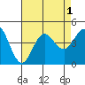Tide chart for San Clemente, California on 2022/08/1