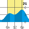 Tide chart for San Clemente, California on 2022/08/21