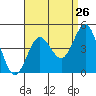 Tide chart for San Clemente, California on 2022/08/26
