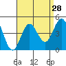 Tide chart for San Clemente, California on 2022/08/28