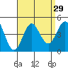 Tide chart for San Clemente, California on 2022/08/29