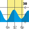 Tide chart for San Clemente, California on 2022/08/30