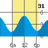 Tide chart for San Clemente, California on 2022/08/31