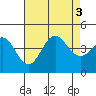 Tide chart for San Clemente, California on 2022/08/3