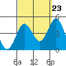Tide chart for San Clemente, California on 2022/09/23