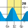 Tide chart for San Clemente, California on 2022/09/28