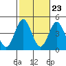 Tide chart for San Clemente, California on 2022/10/23