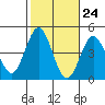 Tide chart for San Clemente, California on 2022/10/24