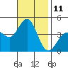 Tide chart for San Clemente, California on 2022/11/11