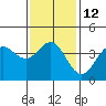 Tide chart for San Clemente, California on 2023/01/12