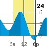 Tide chart for San Clemente, California on 2023/01/24