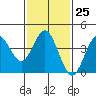 Tide chart for San Clemente, California on 2023/01/25