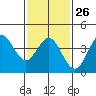 Tide chart for San Clemente, California on 2023/01/26